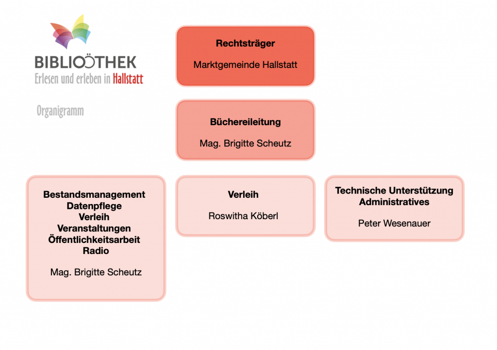 Grafik Organigramm
